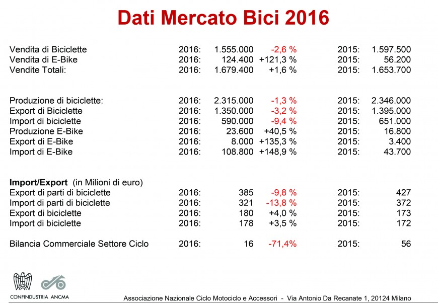 Dati di Mercato 2016
