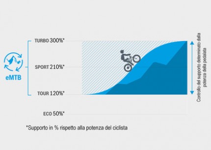 csm_Bosch-eBike-eMTB-Mode-Chart_IT_77a4fc855c